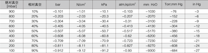 绝对真空值和相对真空值的比较